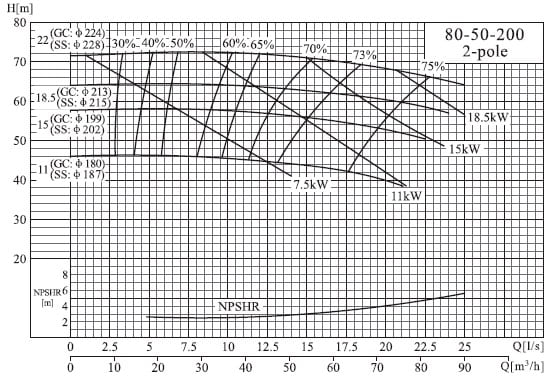  характеристики насоса NIS080-50-200/15SWS консольний відцентровий насос на рамі 
